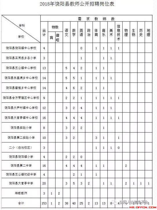 2018饶阳县教师公开招聘岗位表