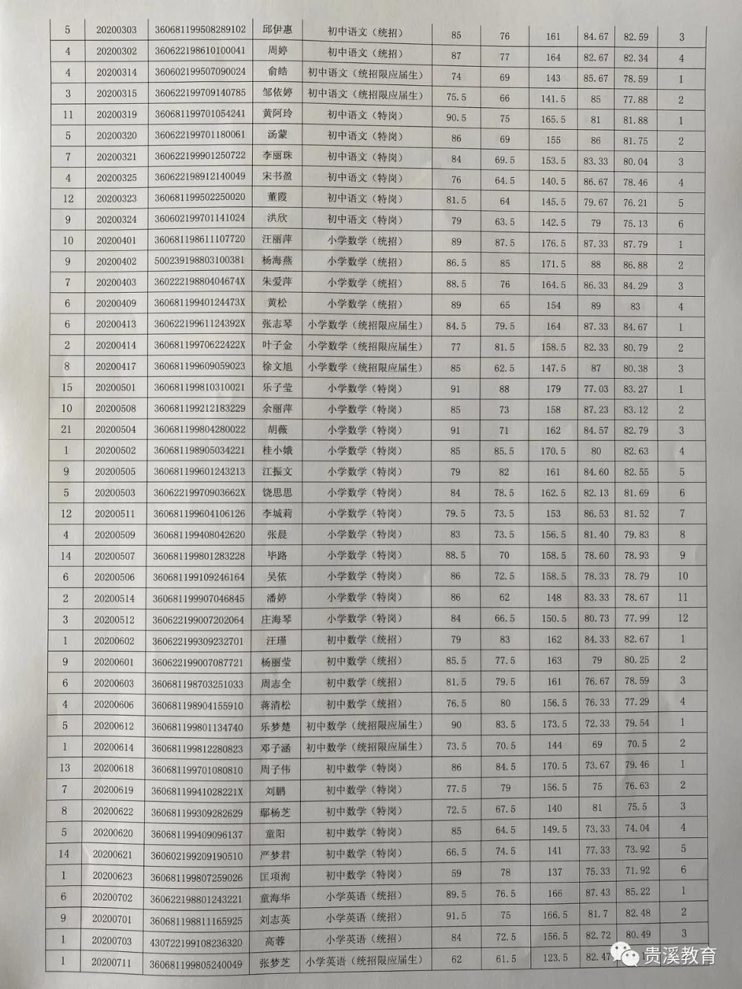 2020年鹰潭市贵溪市中小学（含特岗）教师招聘入闱人员名单公示及体检和政审通知