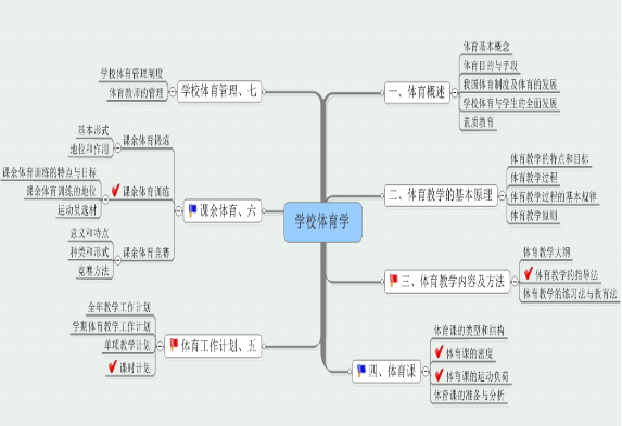 2016年江西省教师招聘考试体育专业大纲